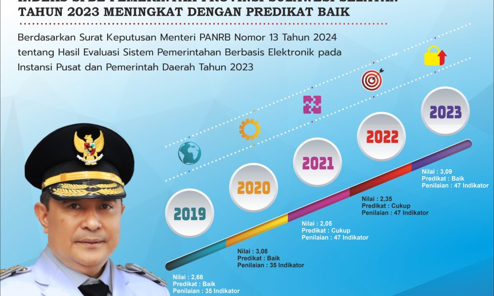 Predikat Baik, Indeks SPBE Pemprov Sulsel Tahun 2023 Meningkat – Ujung Jari